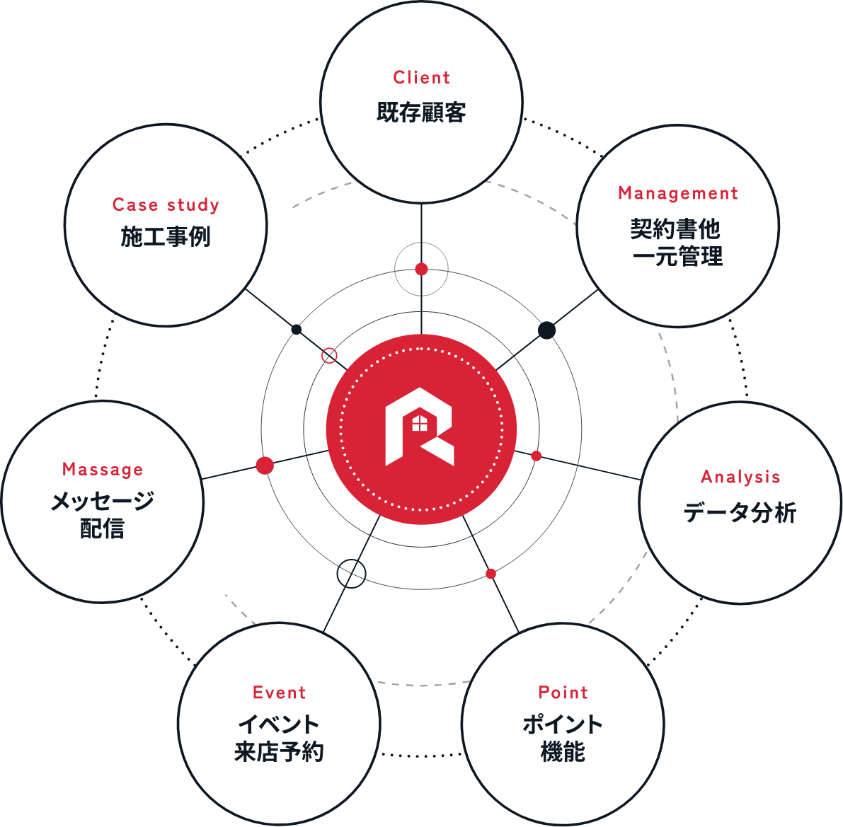 リネクトで既存顧客を一元管理